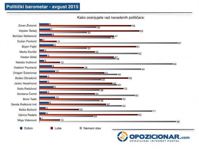 Politički-barometar-Srbija-avgust-2015-Opozicionar.008-1024x768