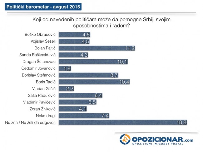 Politički-barometar-Srbija-avgust-2015-Opozicionar.009-1024x768